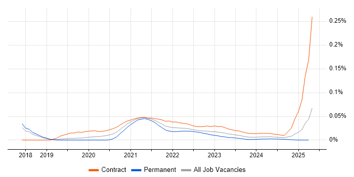 GCP Data Architect trend for jobs with Hybrid/Remote/WFH options