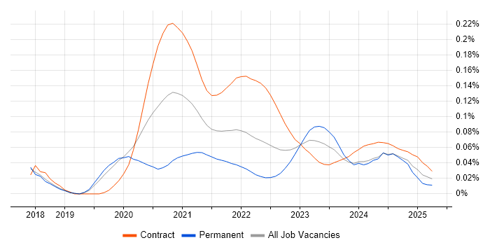 GCP Data Engineer trend for jobs with Hybrid/Remote/WFH options