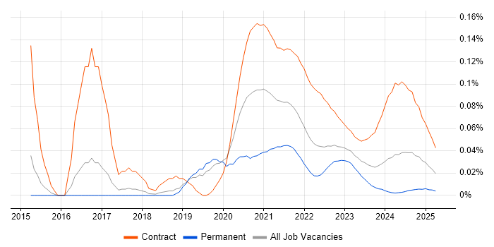 GCP Developer trend for jobs with Hybrid/Remote/WFH options