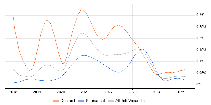 GCP DevOps Engineer trend for jobs with Hybrid/Remote/WFH options