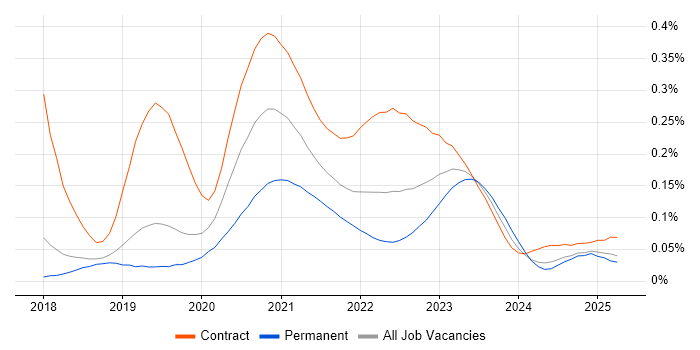 GCP DevOps trend for jobs with Hybrid/Remote/WFH options