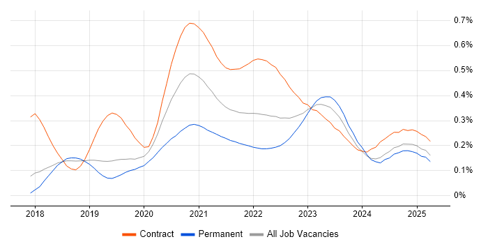 GCP Engineer trend for jobs with Hybrid/Remote/WFH options