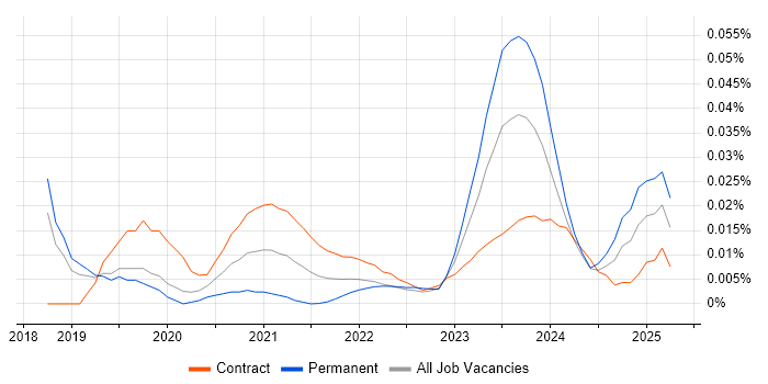 GCP Software Engineer trend for jobs with Hybrid/Remote/WFH options