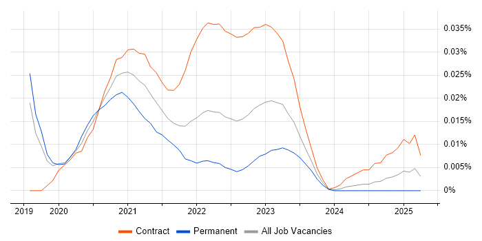 Solutions Architect - Google Cloud Platform trend for jobs with Hybrid/Remote/WFH options
