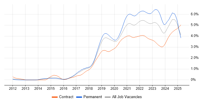 GCP trend for jobs with Hybrid/Remote/WFH options GCP trend for jobs with Hybrid/Remote/WFH options
