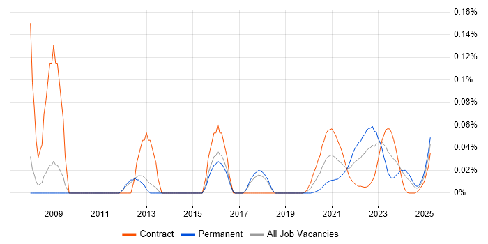 GDB trend for jobs with Hybrid/Remote/WFH options
