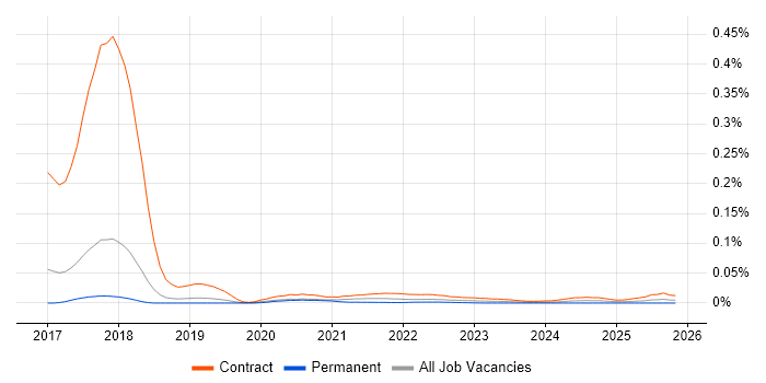 GDPR Business Analyst job vacancy trend for remote/hybrid roles