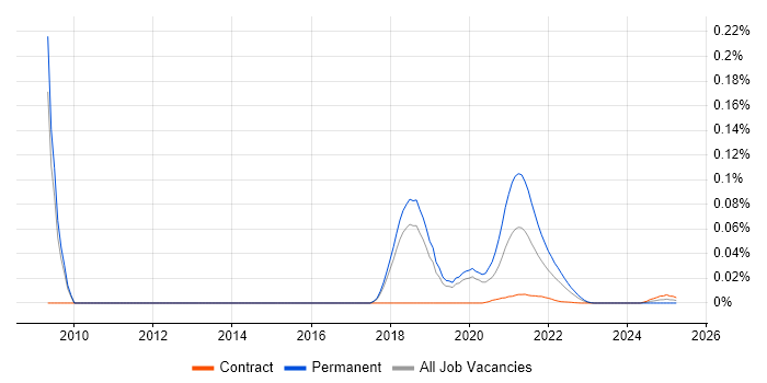 Gemalto trend for jobs with Hybrid/Remote/WFH options