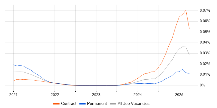 GemFire trend for jobs with Hybrid/Remote/WFH options