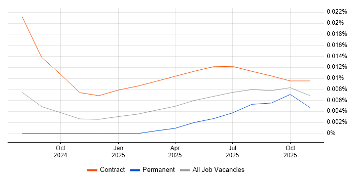 Gen AI Consultant job vacancy trend for remote/hybrid roles