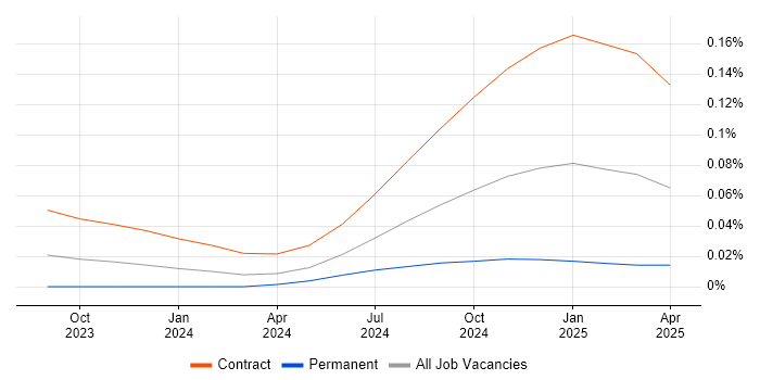 Gen AI Developer trend for jobs with Hybrid/Remote/WFH options