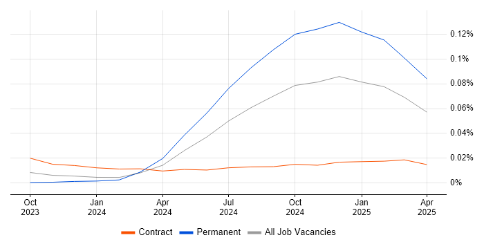 Gen AI Engineer trend for jobs with Hybrid/Remote/WFH options