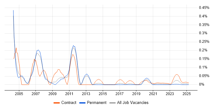 Genesys Consultant trend for jobs with Hybrid/Remote/WFH options