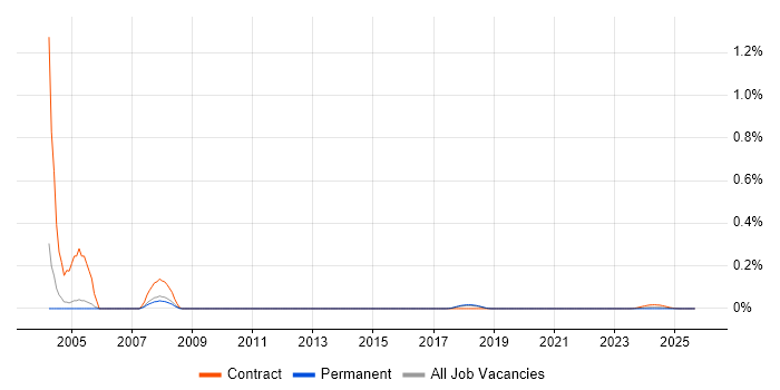 Genesys Developer job vacancy trend for remote/hybrid roles