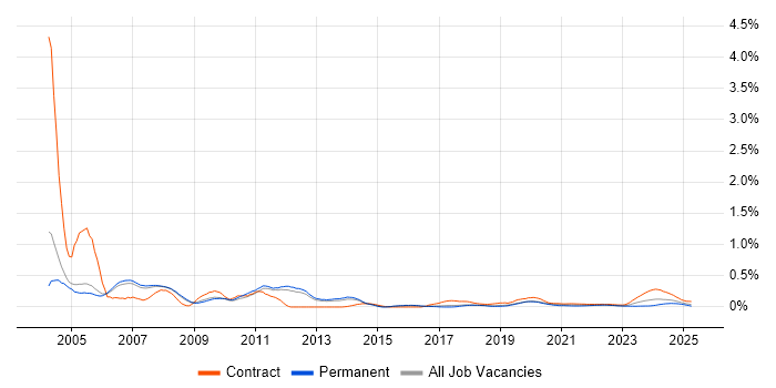 Genesys trend for jobs with Hybrid/Remote/WFH options Genesys trend for jobs with Hybrid/Remote/WFH options