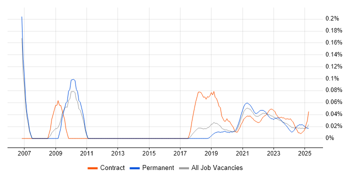Genomics trend for jobs with Hybrid/Remote/WFH options