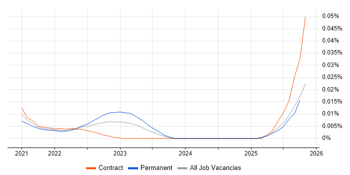 Geofencing job vacancy trend for remote/hybrid jobs
