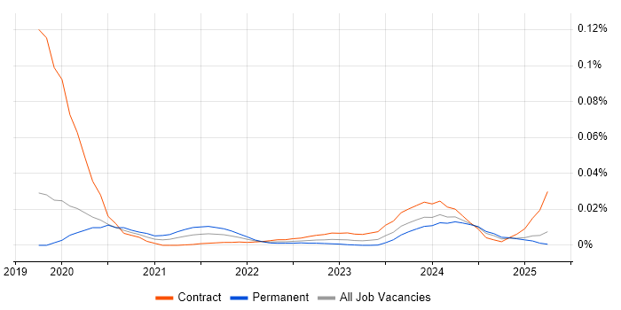 GeoPandas trend for jobs with Hybrid/Remote/WFH options