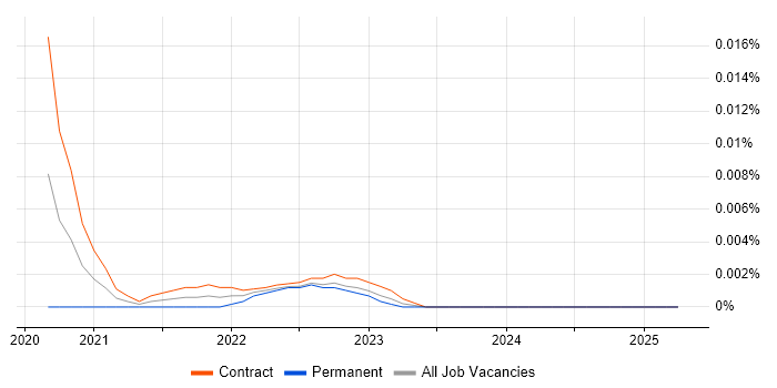 Geospatial Analyst trend for jobs with Hybrid/Remote/WFH options
