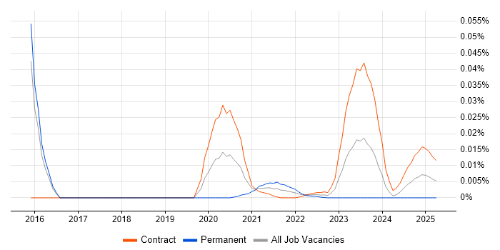 Geospatial Architect trend for jobs with Hybrid/Remote/WFH options