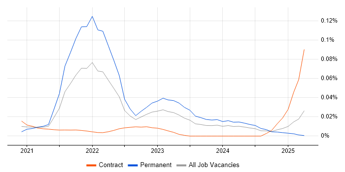 Geospatial Engineer trend for jobs with Hybrid/Remote/WFH options