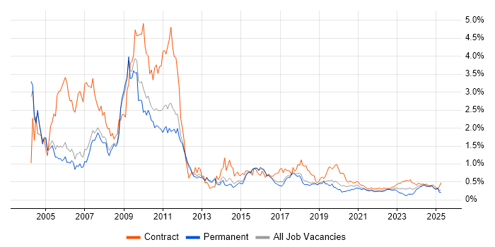 German Language trend for jobs with Hybrid/Remote/WFH options German Language trend for jobs with Hybrid/Remote/WFH options