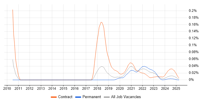 Gerrit trend for jobs with Hybrid/Remote/WFH options