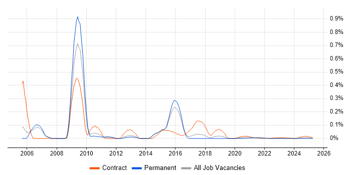 GGSN trend for jobs with Hybrid/Remote/WFH options