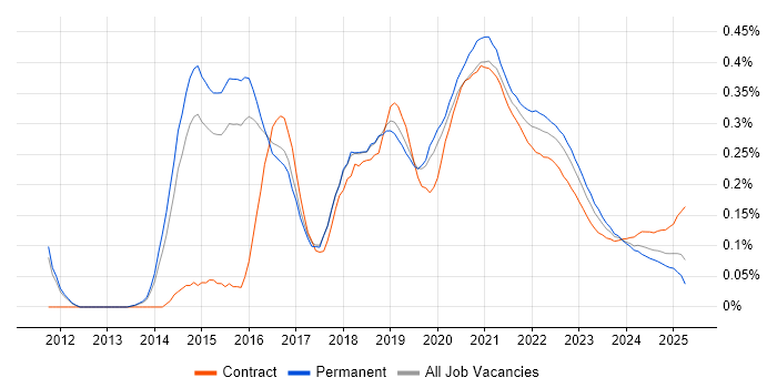 Gherkin trend for jobs with Hybrid/Remote/WFH options