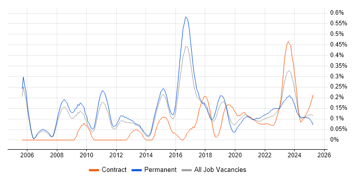 GIAC trend for jobs with Hybrid/Remote/WFH options GIAC trend for jobs with Hybrid/Remote/WFH options