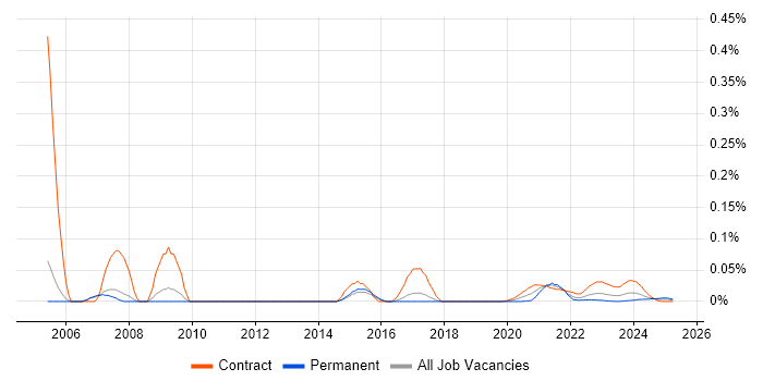 GIS Analyst trend for jobs with Hybrid/Remote/WFH options GIS Analyst trend for jobs with Hybrid/Remote/WFH options
