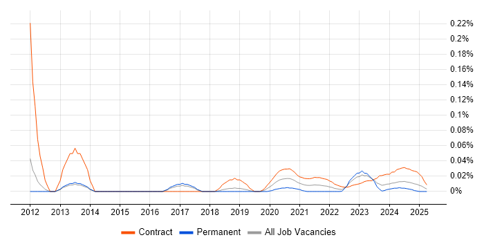 GIS Architect trend for jobs with Hybrid/Remote/WFH options