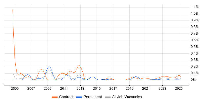 GIS Developer trend for jobs with Hybrid/Remote/WFH options
