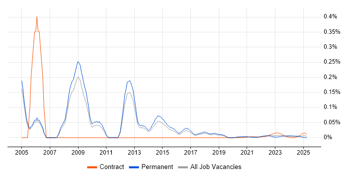 GIS Manager trend for jobs with Hybrid/Remote/WFH options