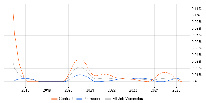 GIS Specialist trend for jobs with Hybrid/Remote/WFH options GIS Specialist trend for jobs with Hybrid/Remote/WFH options