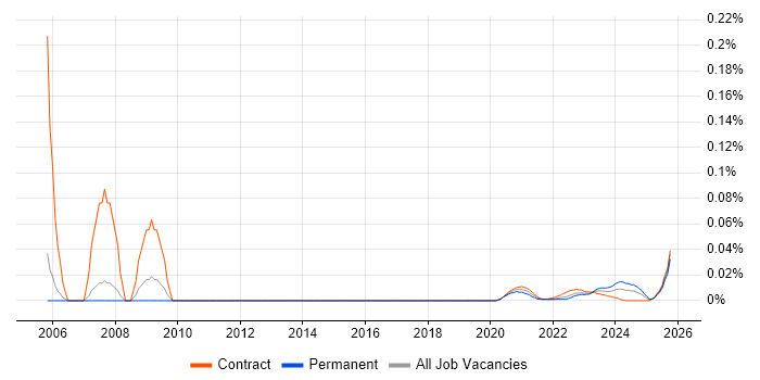 GIS Technician job vacancy trend for remote/hybrid roles