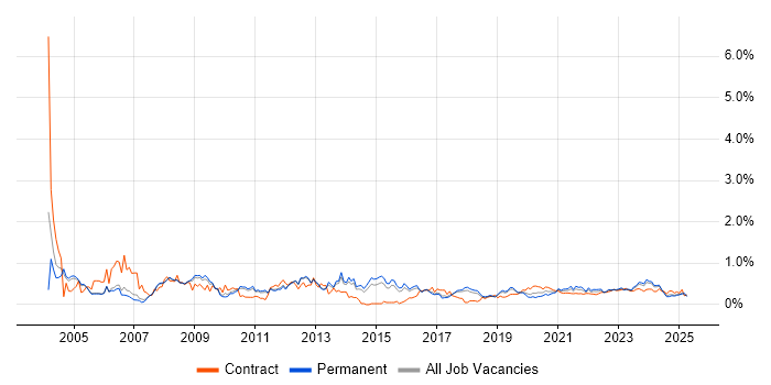 GIS trend for jobs with Hybrid/Remote/WFH options