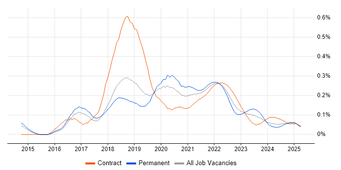 git-flow trend for jobs with Hybrid/Remote/WFH options