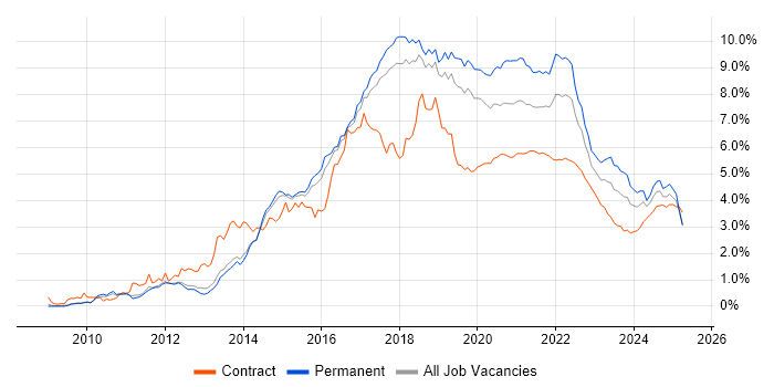 Git trend for jobs with Hybrid/Remote/WFH options Git trend for jobs with Hybrid/Remote/WFH options
