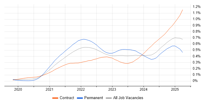 GitHub Actions trend for jobs with Hybrid/Remote/WFH options