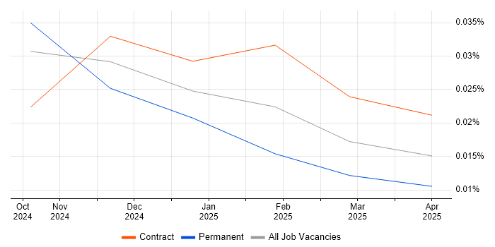 GitHub Copilot trend for jobs with Hybrid/Remote/WFH options GitHub Copilot trend for jobs with Hybrid/Remote/WFH options