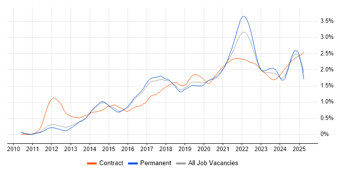 GitHub trend for jobs with Hybrid/Remote/WFH options GitHub trend for jobs with Hybrid/Remote/WFH options