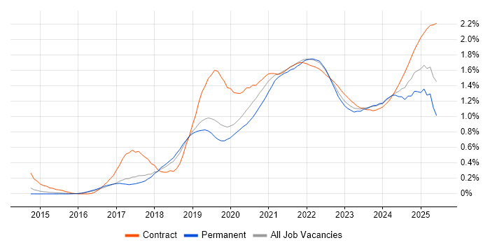 GitLab trend for jobs with Hybrid/Remote/WFH options