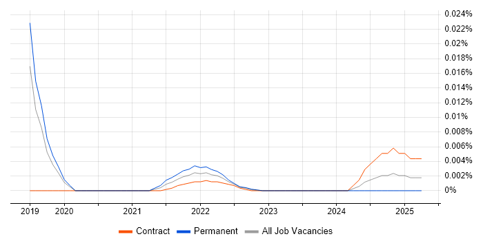 Glassbox trend for jobs with Hybrid/Remote/WFH options