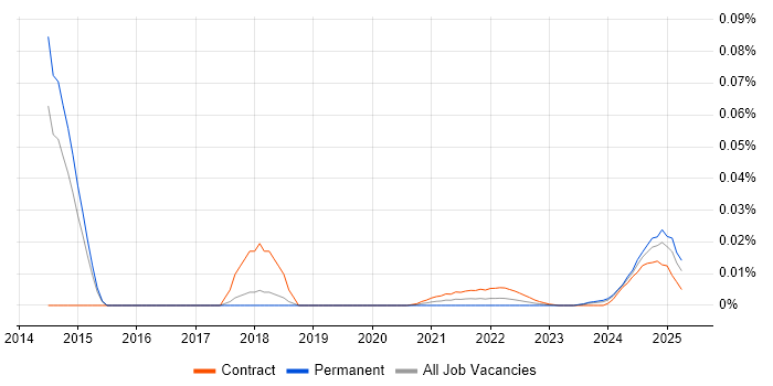 GLBP trend for jobs with Hybrid/Remote/WFH options
