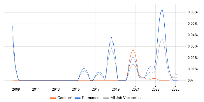 Globalscape trend for jobs with Hybrid/Remote/WFH options