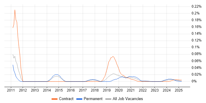 Gluster trend for jobs with Hybrid/Remote/WFH options