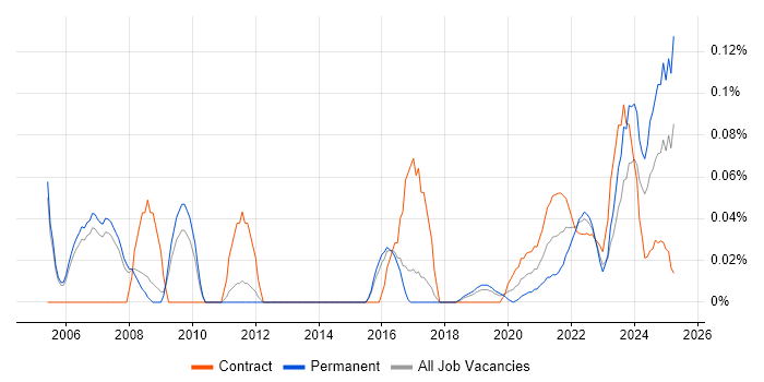 GMP trend for jobs with Hybrid/Remote/WFH options