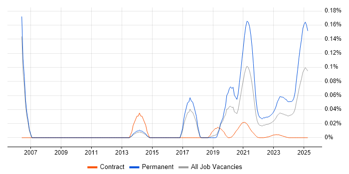 GNSS trend for jobs with Hybrid/Remote/WFH options GNSS trend for jobs with Hybrid/Remote/WFH options