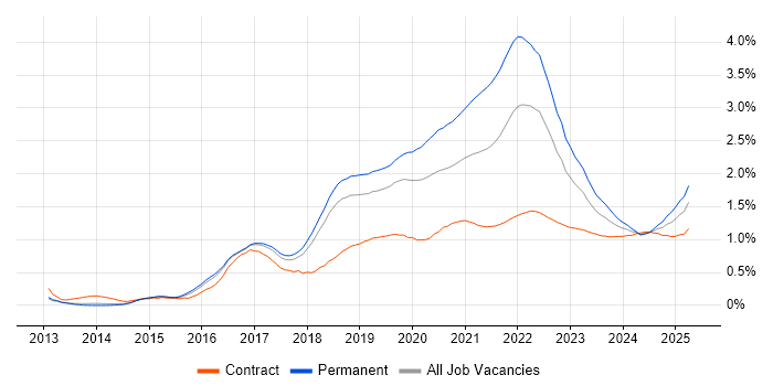 Go trend for jobs with Hybrid/Remote/WFH options